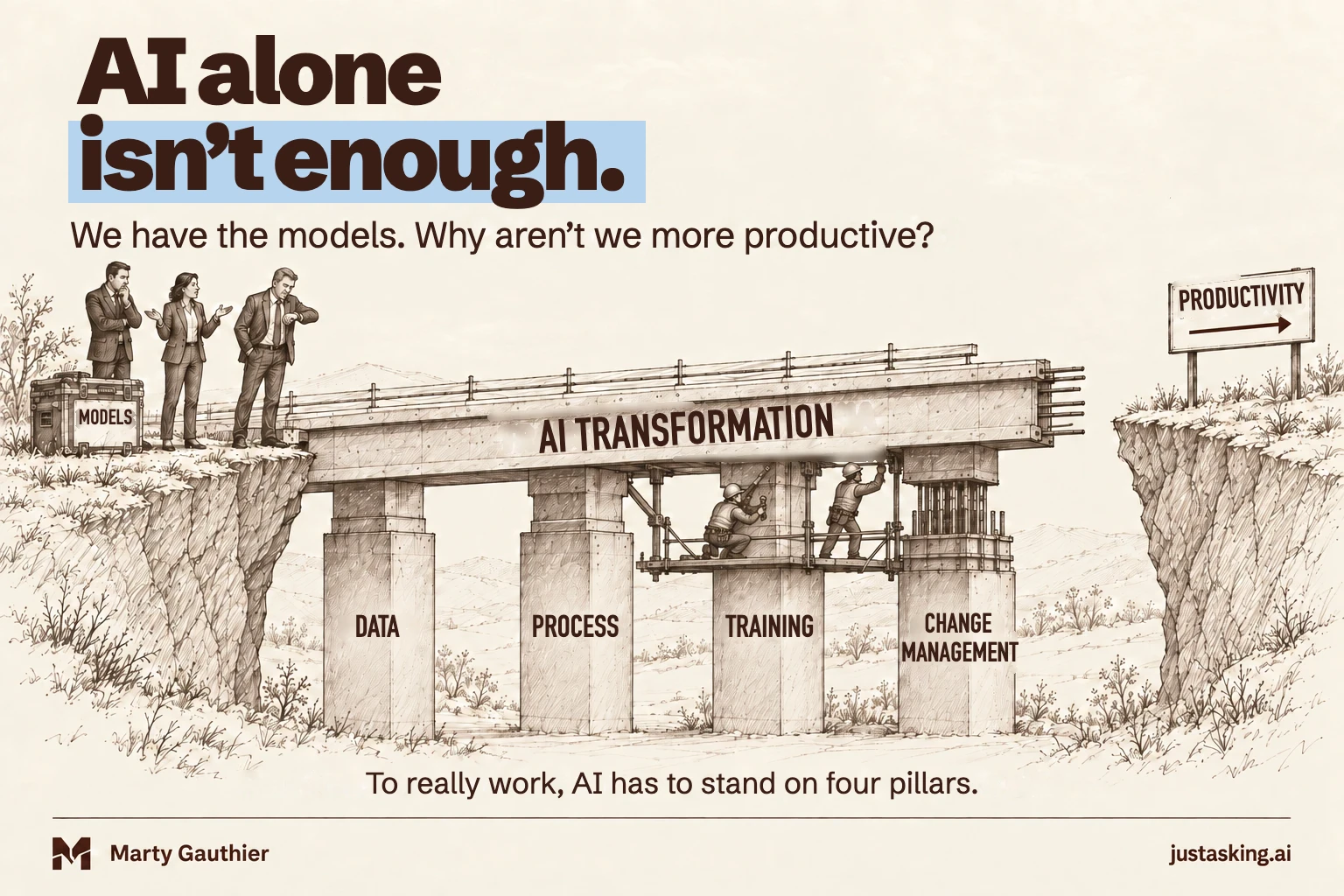 A bridge under construction between two cliffs, labelled “AI transformation,” resting on four pillars, namely data, process, training and change management. Three managers wait beside a crate marked “Models,” facing a “Productivity” sign on the far side.