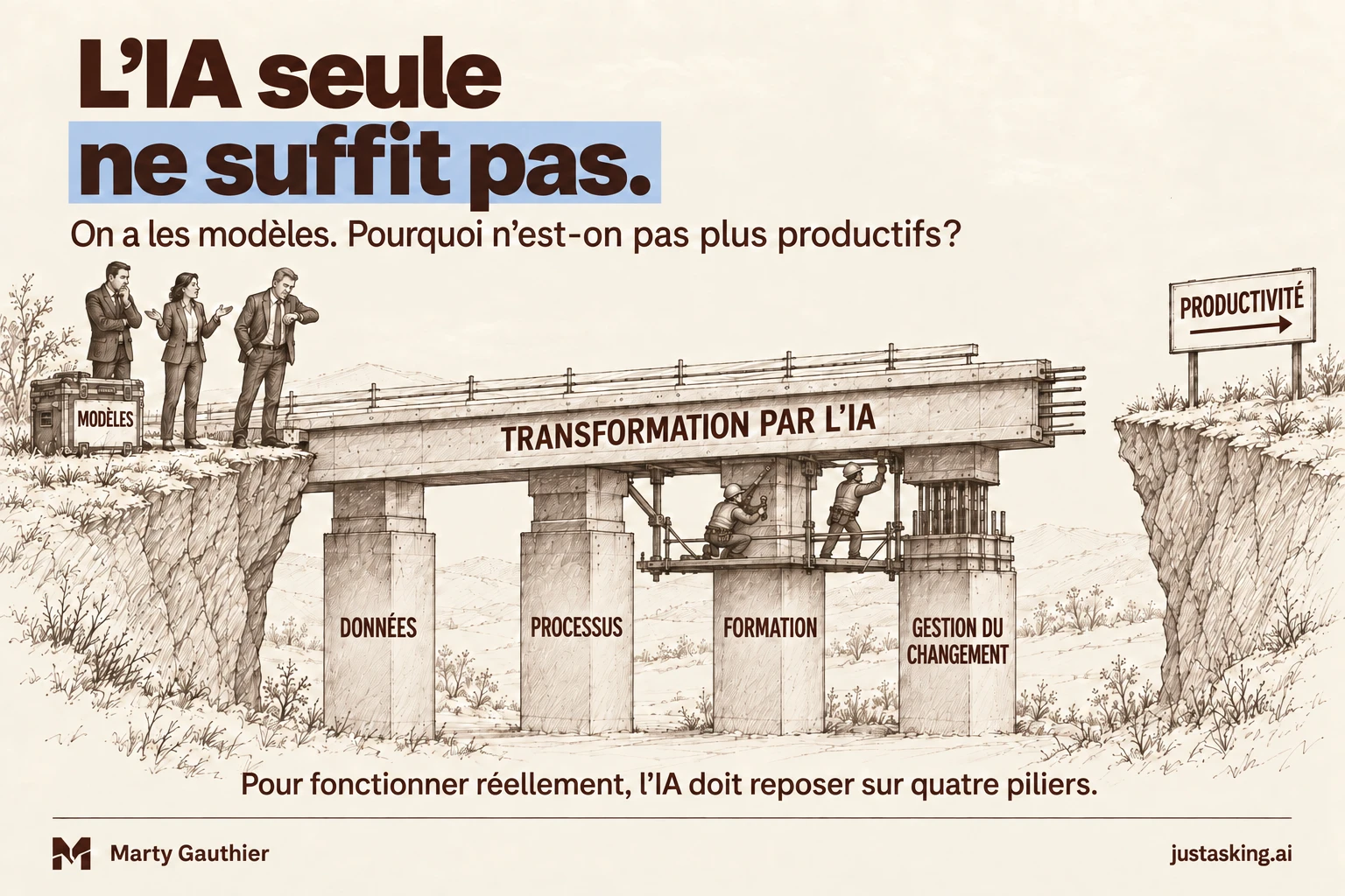 Un pont en construction entre deux falaises, marqué « Transformation par l’IA », posé sur quatre piliers, soit données, processus, formation et gestion du changement. Trois gestionnaires attendent à côté d’une caisse marquée « Modèles », face à un panneau « Productivité » de l’autre côté.